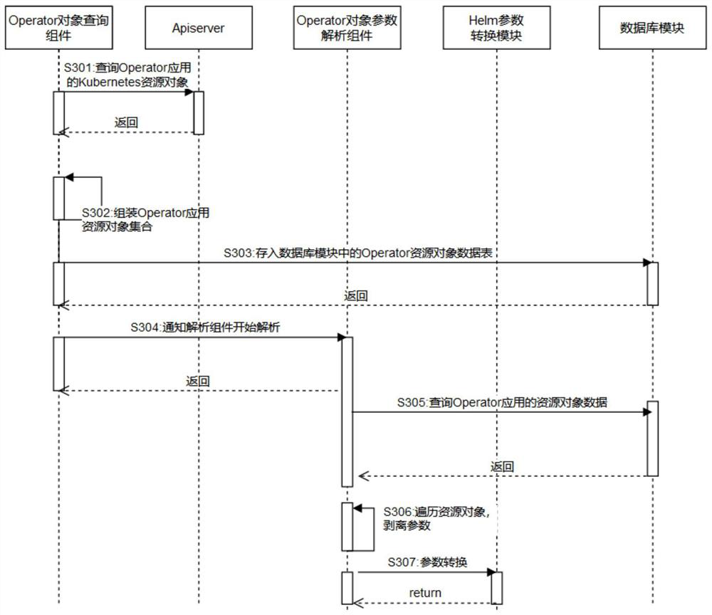 A system and operation method for unified management of kubernetes heterogeneous applications