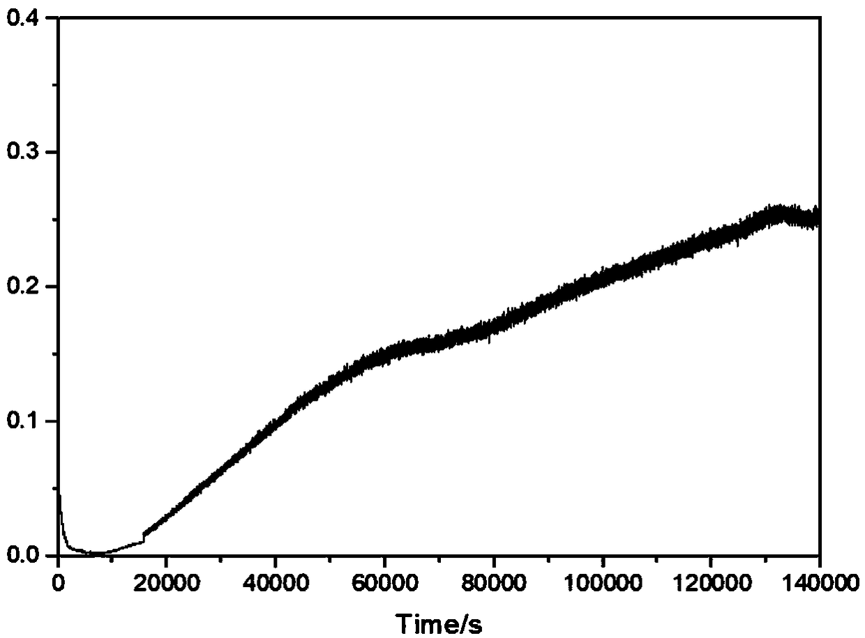 Preparation of foam metal/MOF (metal-organic framework) composite and application to ammonia adsorption