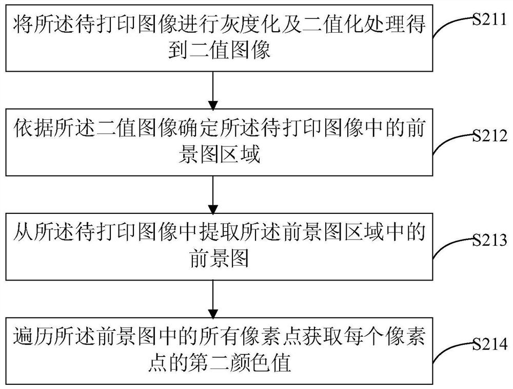 Image processing based printer ink quantity regulating method, device and equipment as well as medium