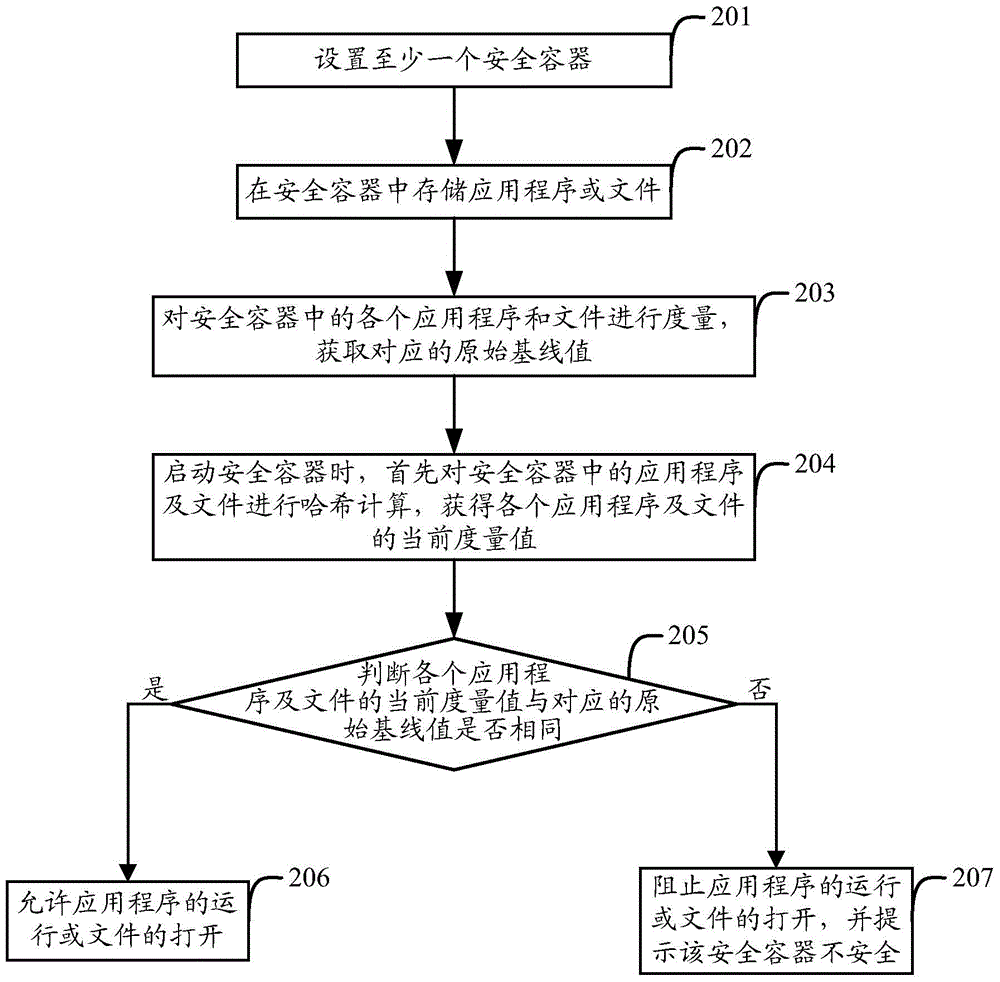 File measurement and protection method and device