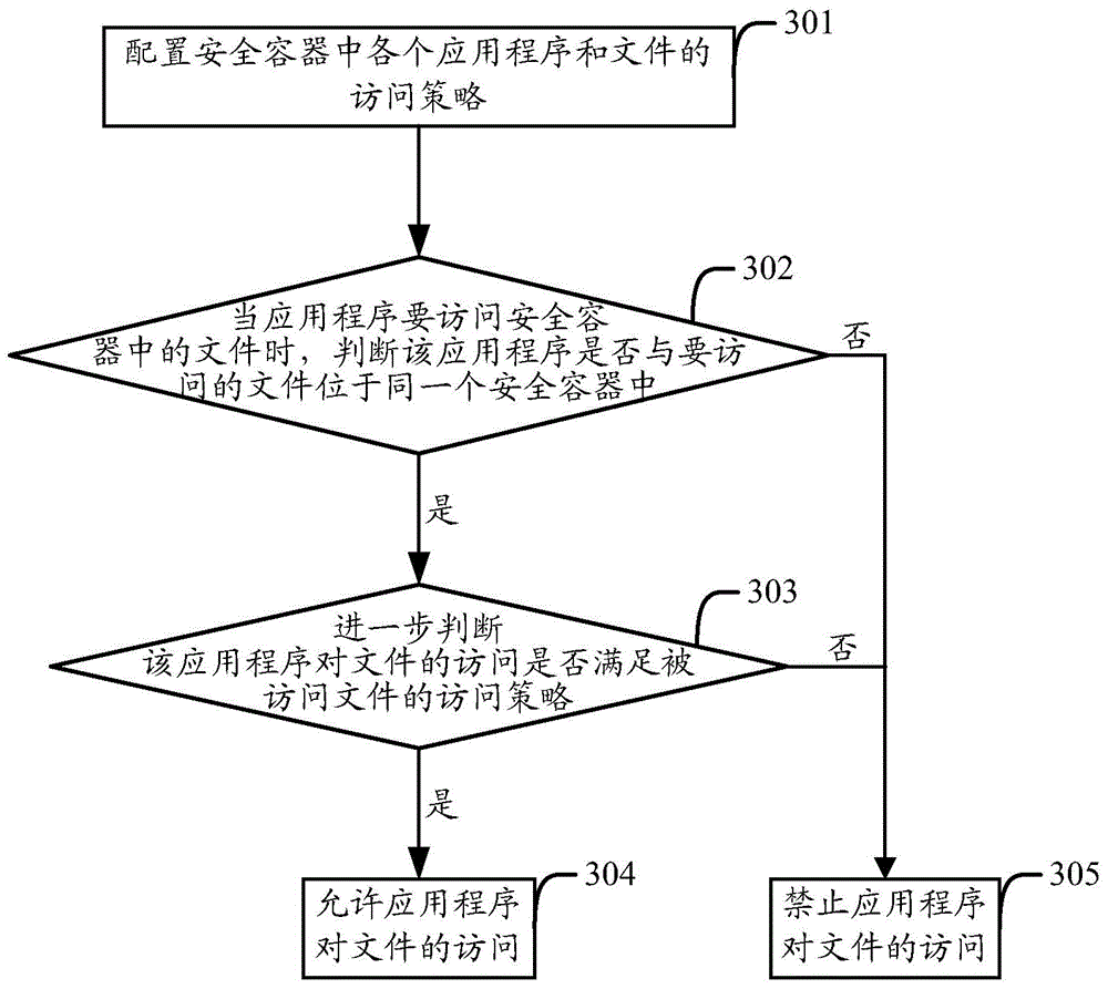 File measurement and protection method and device