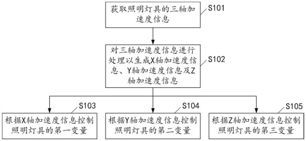 Lamp control method, component control method, storage medium, equipment and system