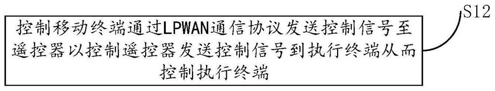 Control method and device, mobile terminal, storage medium and remote control communication system