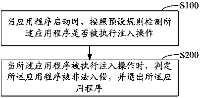 Method for detecting illegal invasion of application program, storage medium and terminal equipment