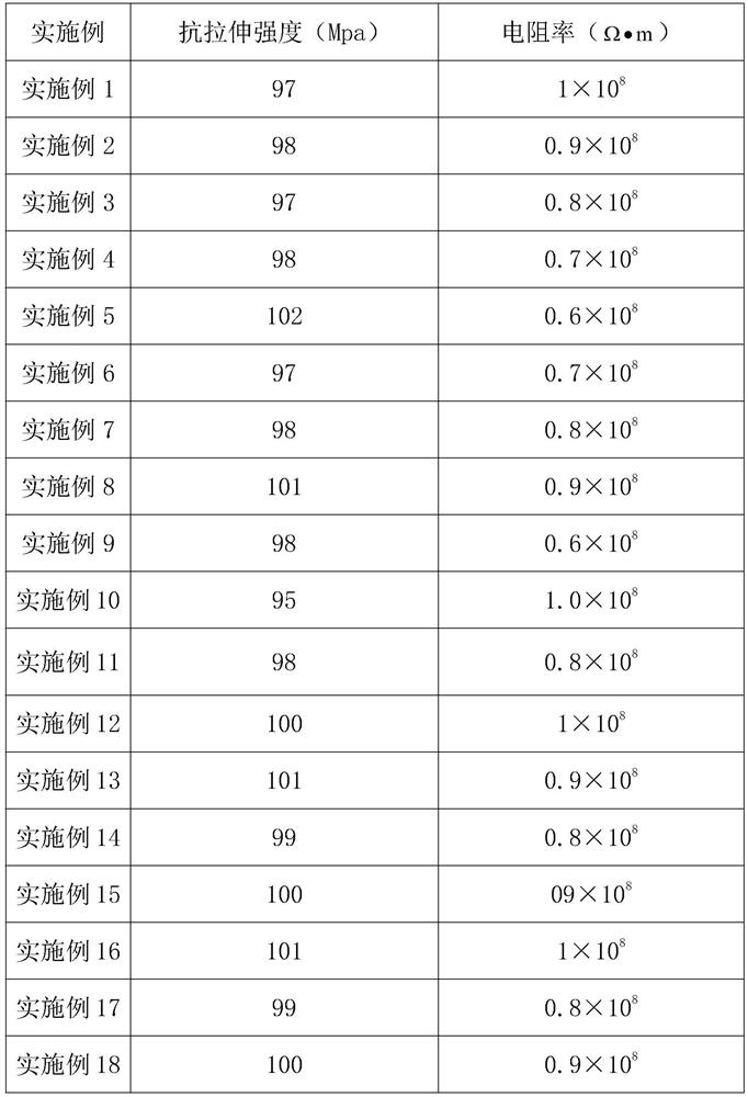 A kind of antistatic polymer film and preparation method thereof