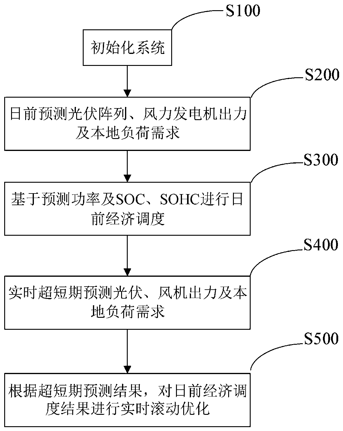 Coordinated scheduling method for electricity-hydrogen multi-energy complementary DC microgrid