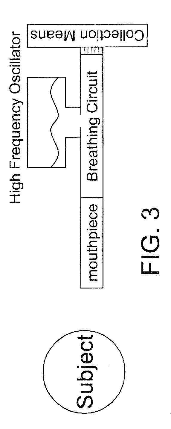 High frequency airway oscillation for exhaled air diagnostics