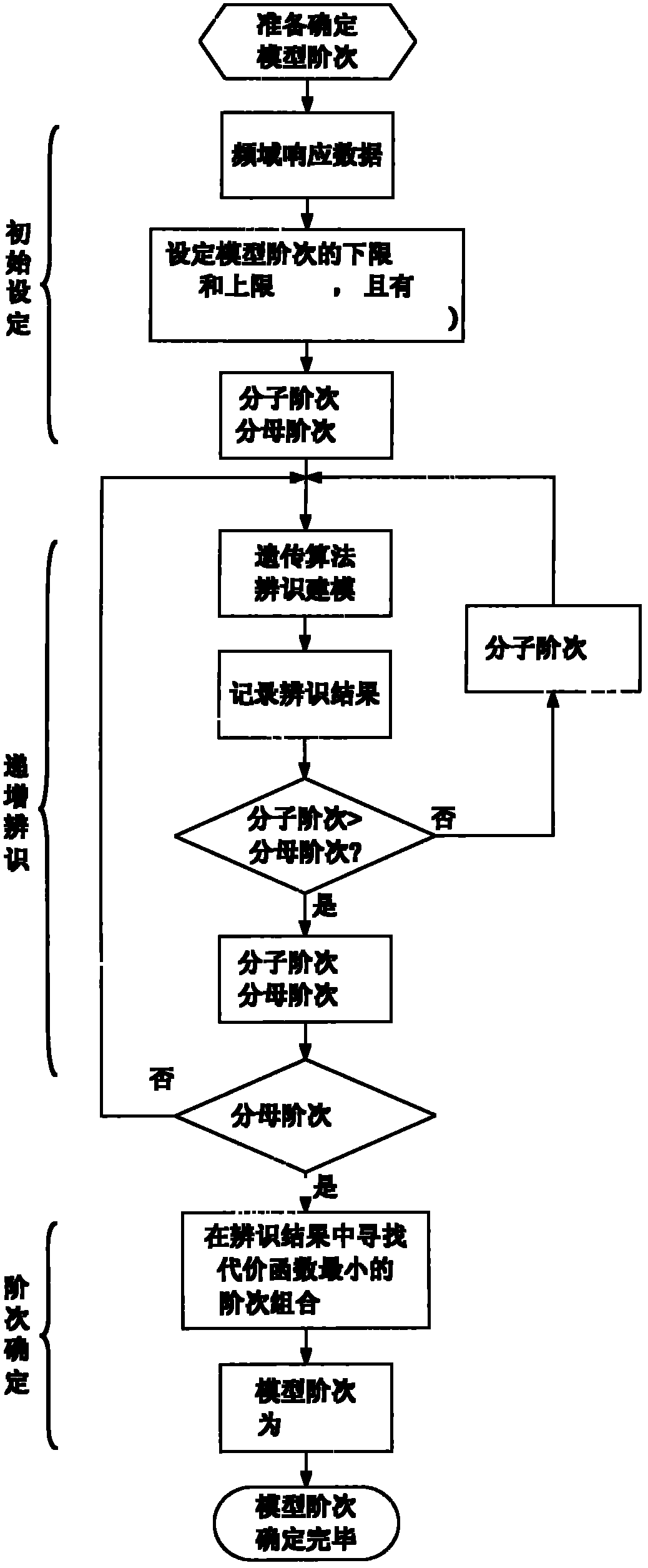 Method for determining order of unknown model based on traversing and identification of genetic algorithm