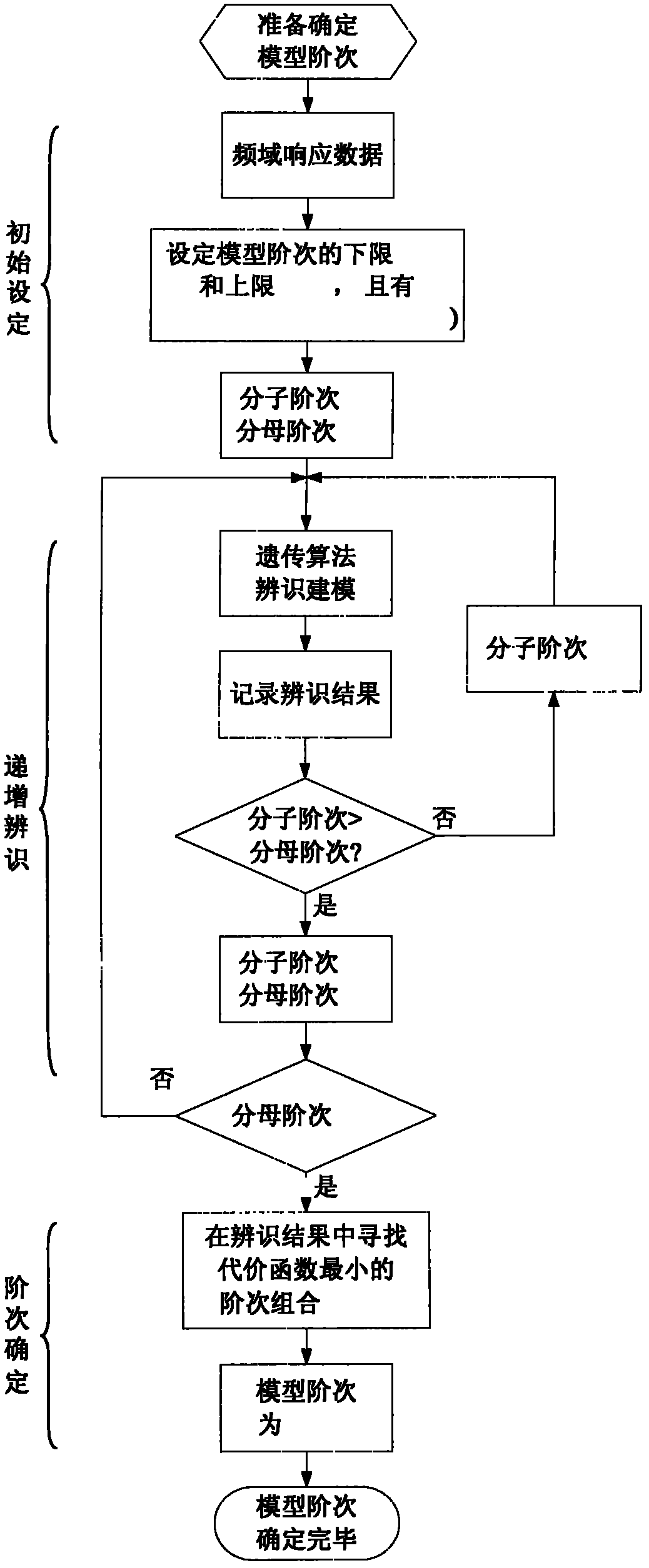 Method for determining order of unknown model based on traversing and identification of genetic algorithm