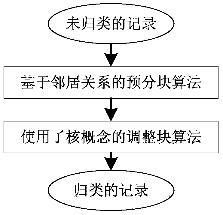 Entity resolution method suitable for big data environment and capable of achieving noise immunity