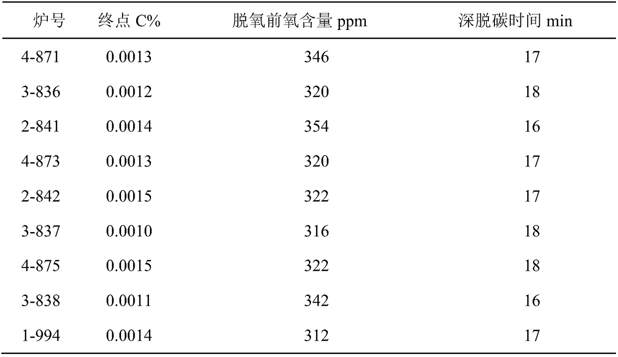 Method for smelting ultra-low carbon steel by low oxygen site in whole process