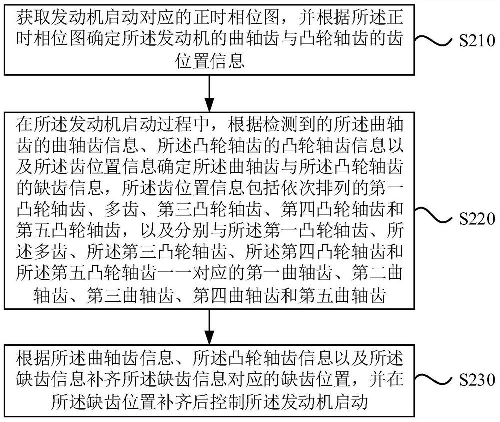 Engine starting method and device, vehicle and storage medium