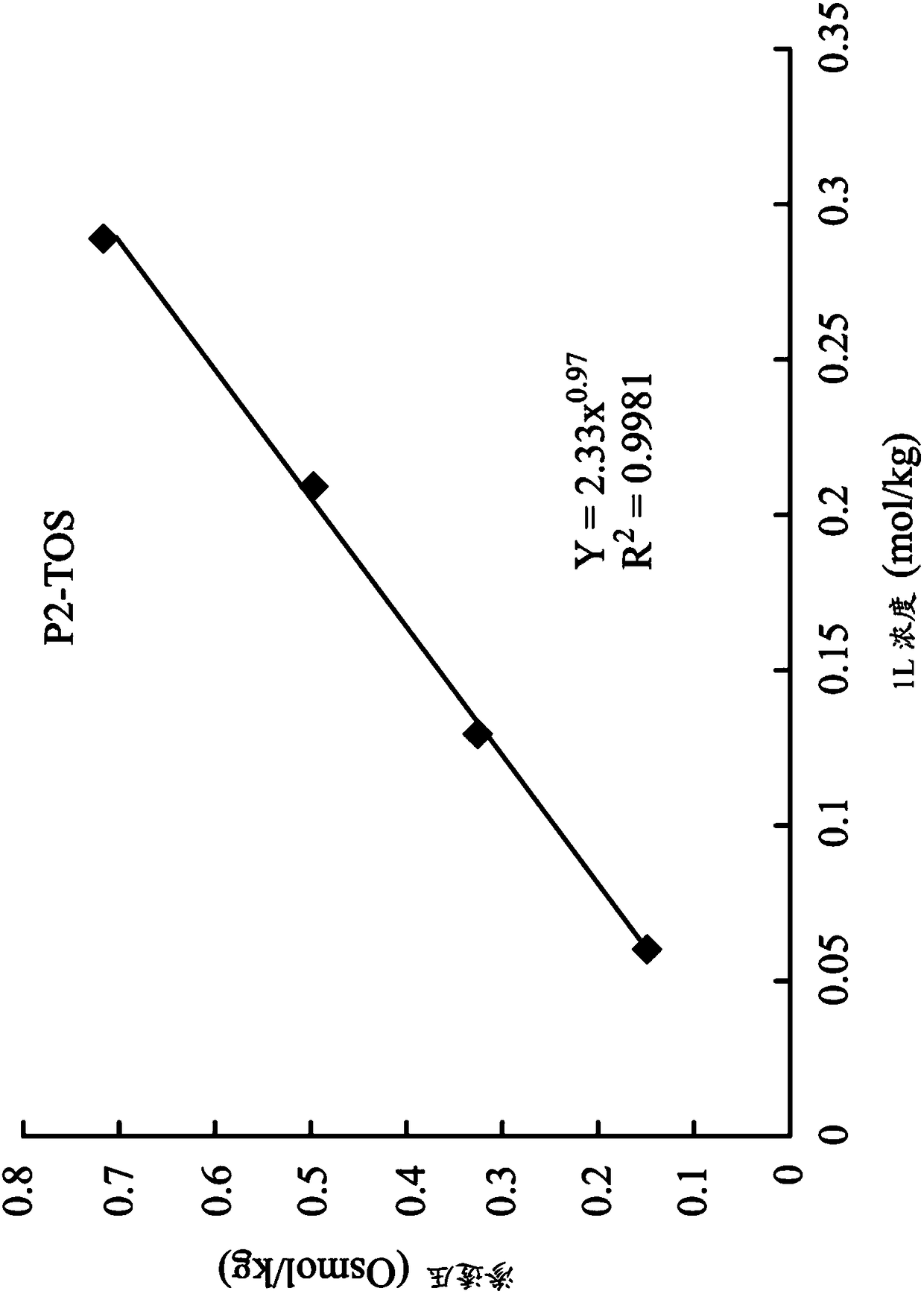 MULTI-BRANCHED CATIONIC PHOSPHONIUM SALT and FORWARD OSMOSIS EXTRACT CONTAINING THE SAME