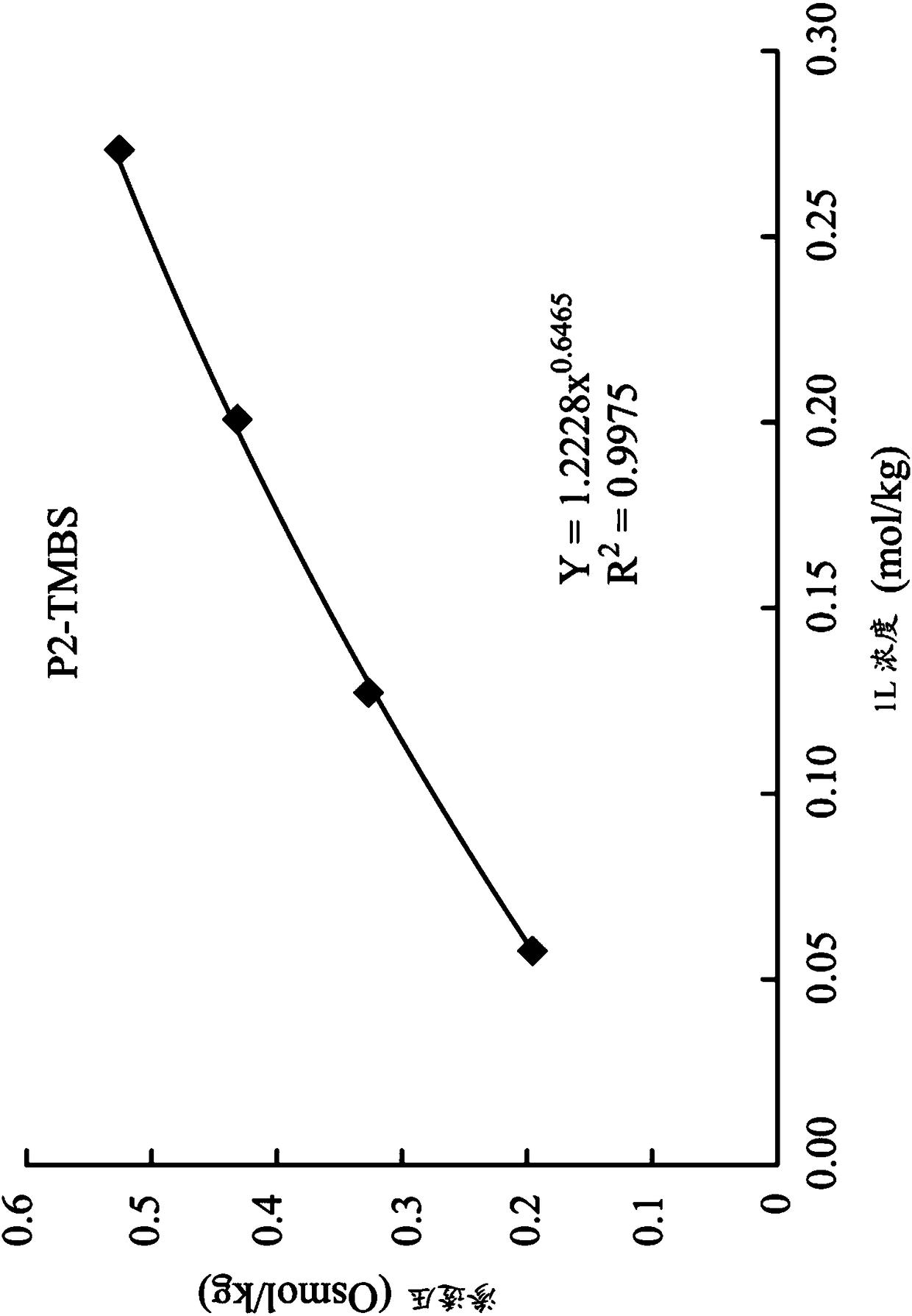 MULTI-BRANCHED CATIONIC PHOSPHONIUM SALT and FORWARD OSMOSIS EXTRACT CONTAINING THE SAME