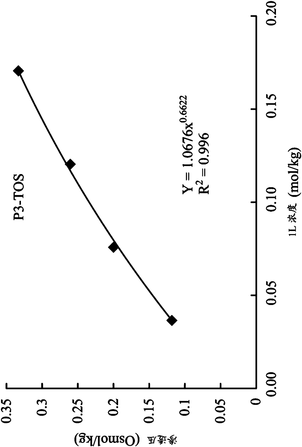 MULTI-BRANCHED CATIONIC PHOSPHONIUM SALT and FORWARD OSMOSIS EXTRACT CONTAINING THE SAME