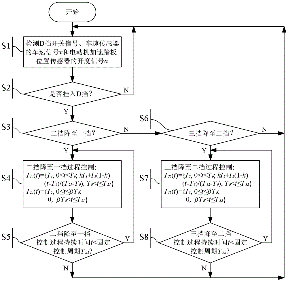 Control method for downshift process of three-speed wire-controlled automatic transmission of electric vehicle