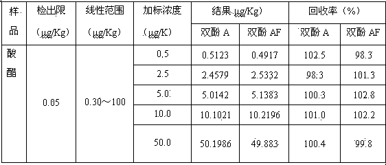 Method for rapidly detecting bisphenol A and bisphenol AF in food