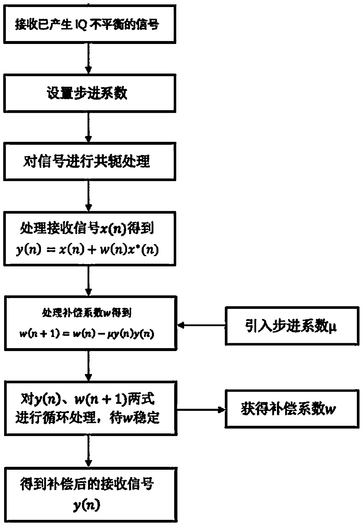 IQ imbalance adaptive blind compensation method and system based on circulation