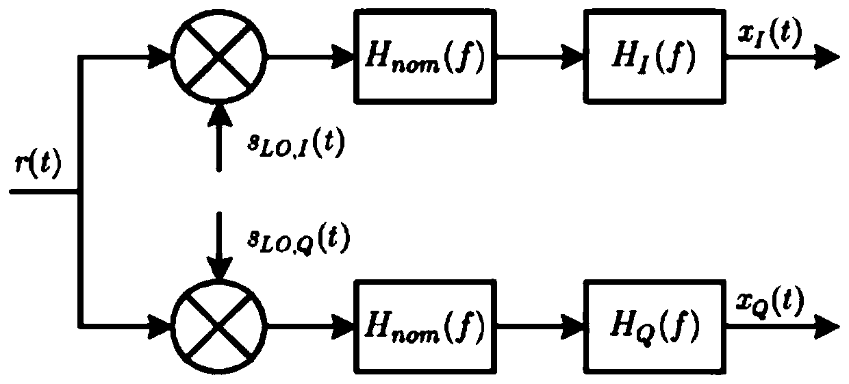 IQ imbalance adaptive blind compensation method and system based on circulation