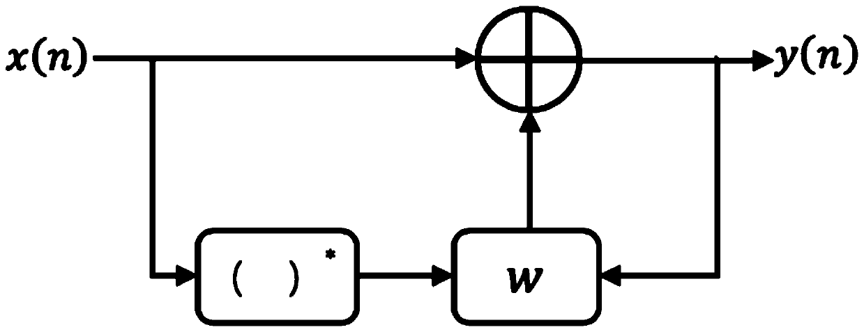 IQ imbalance adaptive blind compensation method and system based on circulation