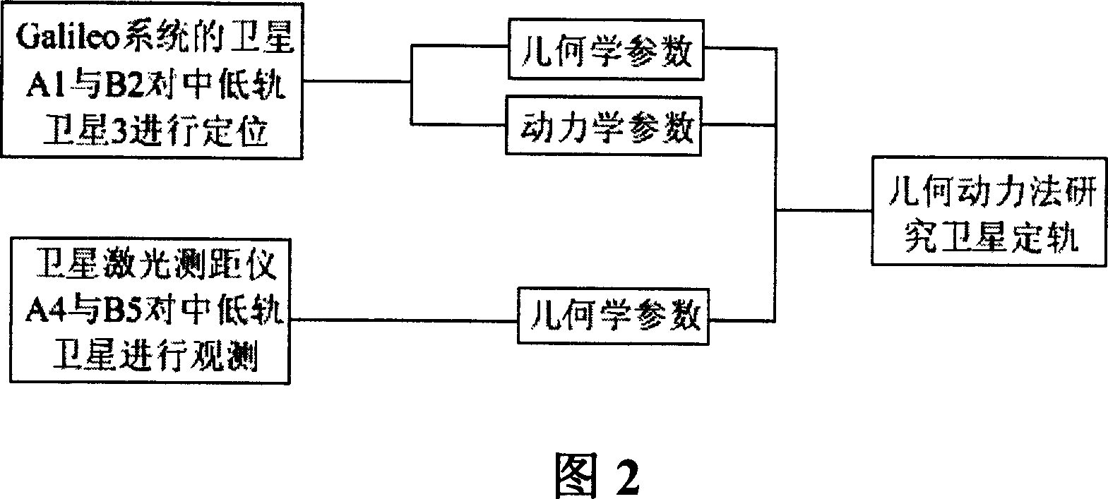 Precision orbit determination system and implementing method for satellites in middle and low orbits