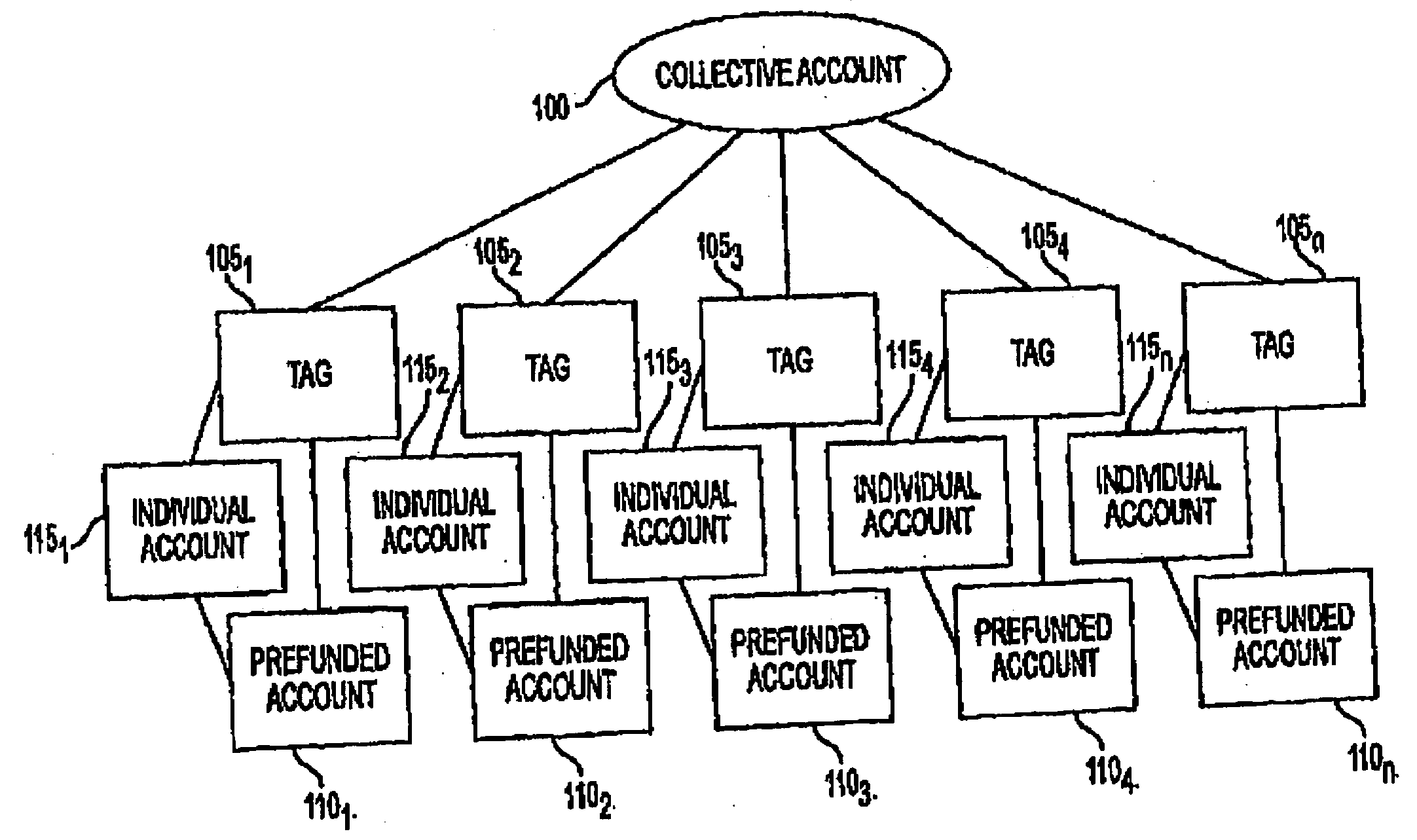 System and method for funding a collective account by use of an electronic tag