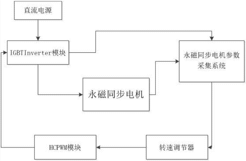 Permanent magnet synchronous motor parameter identification system based on improved least-squares method