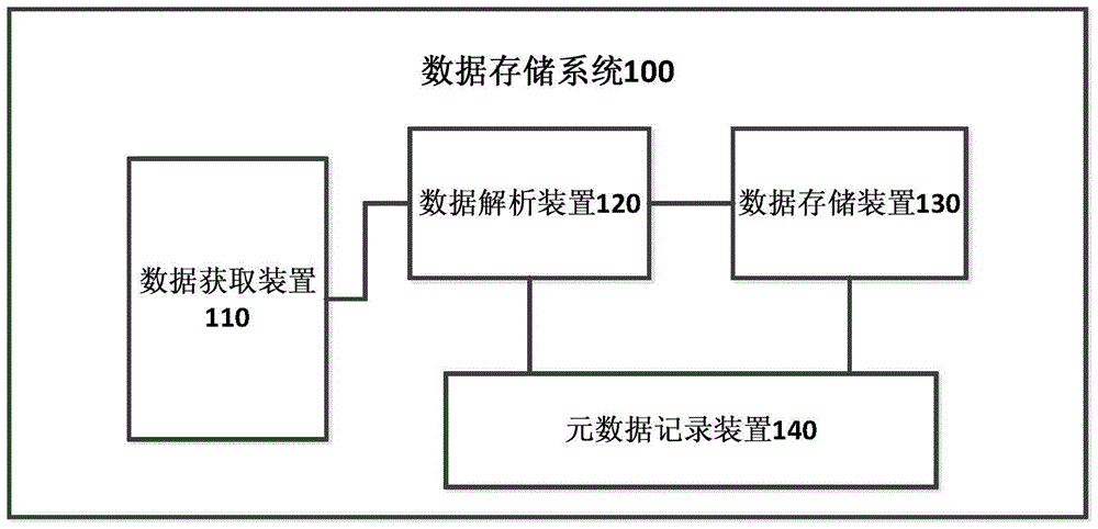 Data storage system and method and data analysis system and method