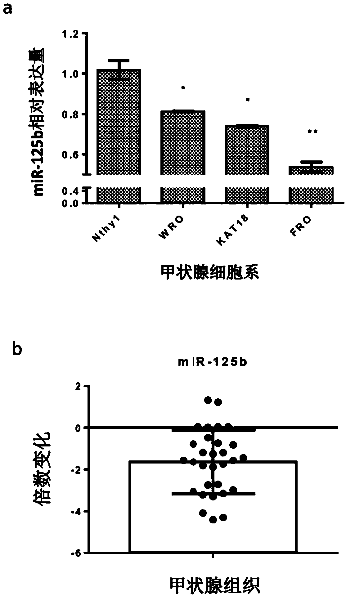 Application of miR-125b and chemotherapeutic agent in preparation of drug for treating thyroid cancer