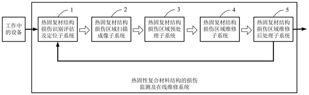 Damage monitoring and online maintenance system for thermosetting composite material structure