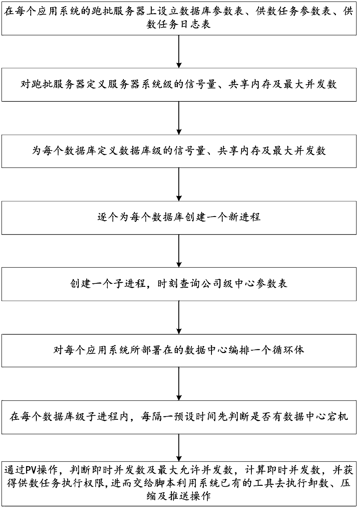 Multi-database-based automatic data unloading and supplying method cross-center multiple databases