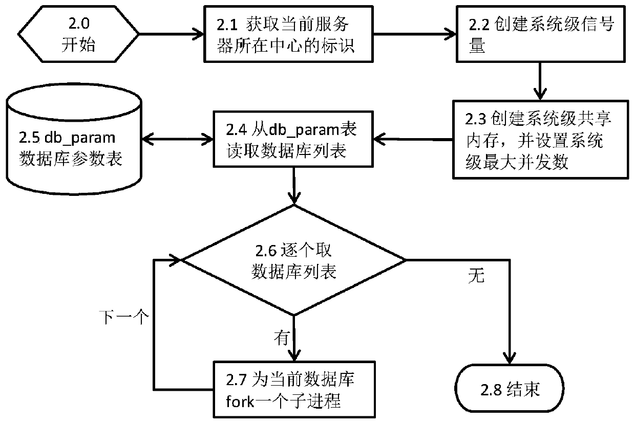 Multi-database-based automatic data unloading and supplying method cross-center multiple databases