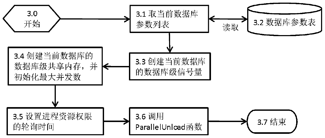 Multi-database-based automatic data unloading and supplying method cross-center multiple databases