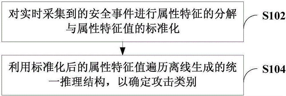 Intelligent association analysis method and intelligent association analysis device for security events