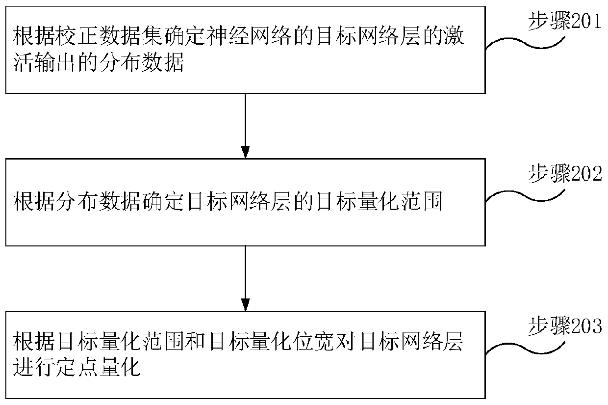 Neural network quantification method and device and computer readable storage medium