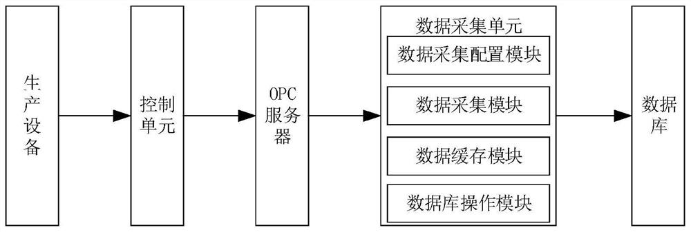 Configurable data acquisition system for industrial equipment