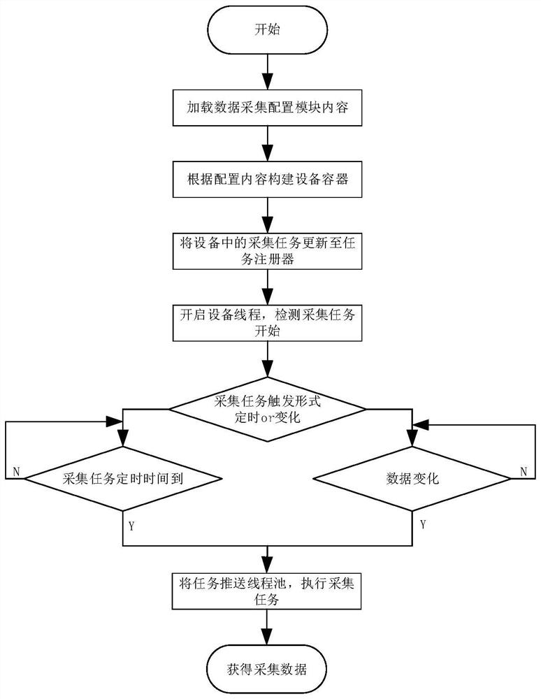 Configurable data acquisition system for industrial equipment