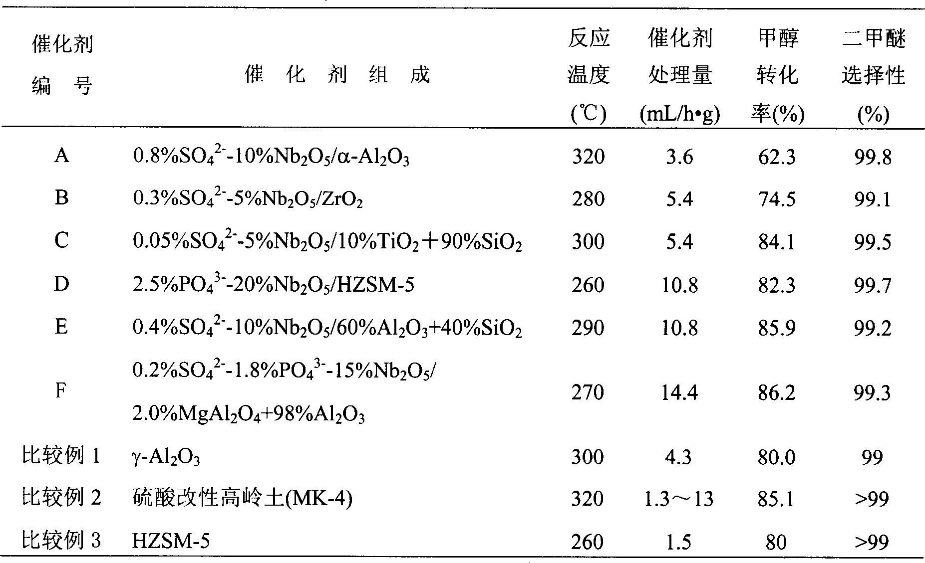 Catalyst for preparing dimethyl ether from methanol