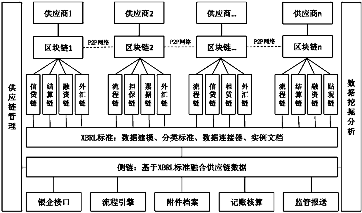 Supply chain financial platform system based on an XBRL and a block chain