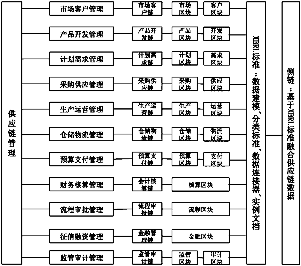 Supply chain financial platform system based on an XBRL and a block chain