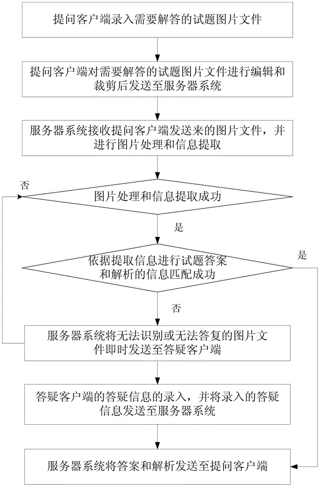 Online question answering system based on image information and voice information