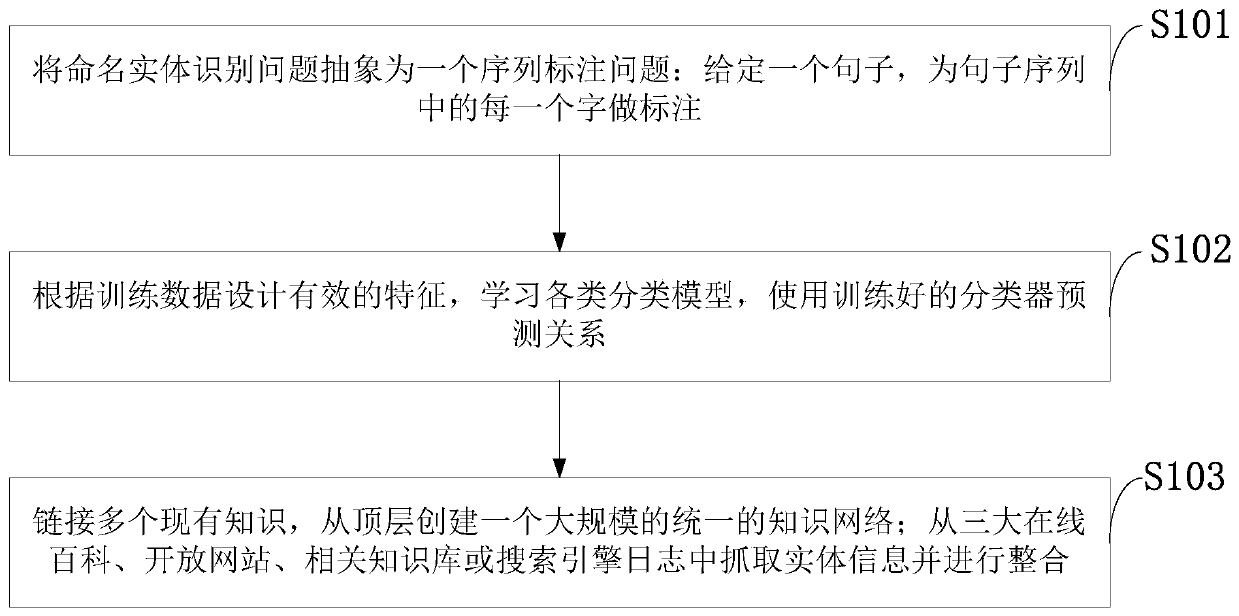 Method and system for automatic construction of knowledge graph for massive unstructured text