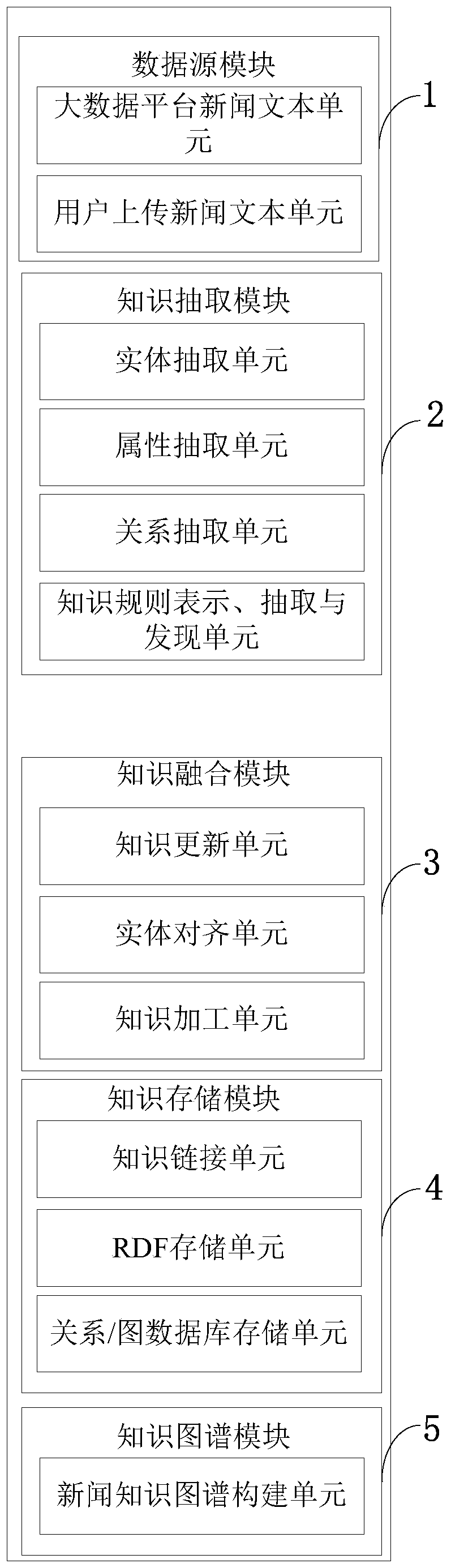 Method and system for automatic construction of knowledge graph for massive unstructured text