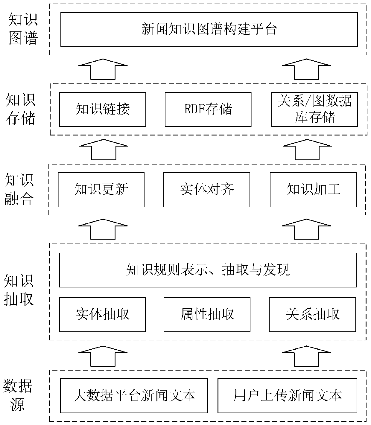 Method and system for automatic construction of knowledge graph for massive unstructured text