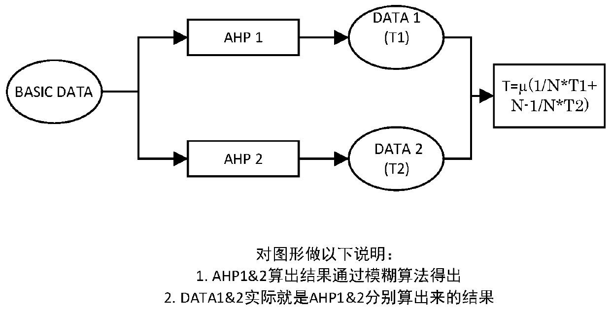 Credit investigation method based on Internet behaviors