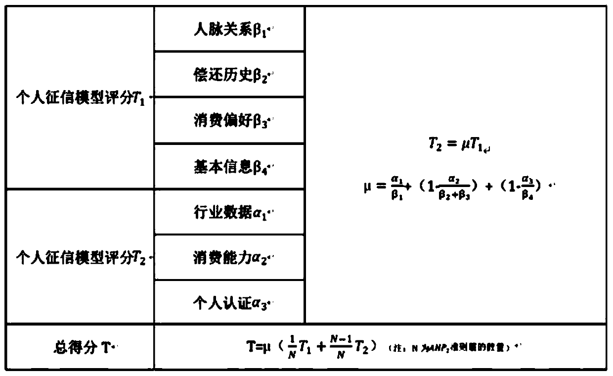 Credit investigation method based on Internet behaviors