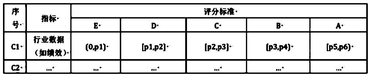 Credit investigation method based on Internet behaviors