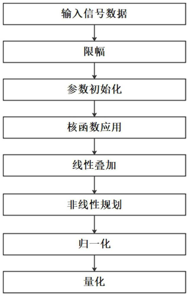 KDE non-uniform quantization method of multicarrier modulation optical communication system based on filter bank