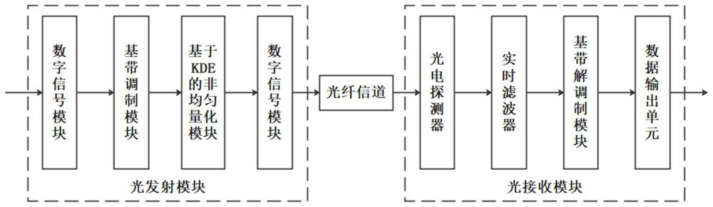 KDE non-uniform quantization method of multicarrier modulation optical communication system based on filter bank