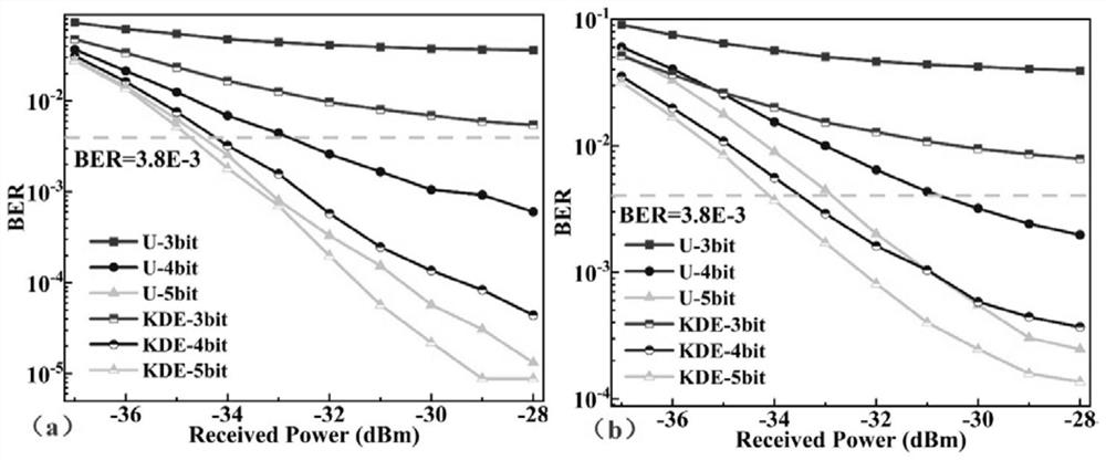 KDE non-uniform quantization method of multicarrier modulation optical communication system based on filter bank